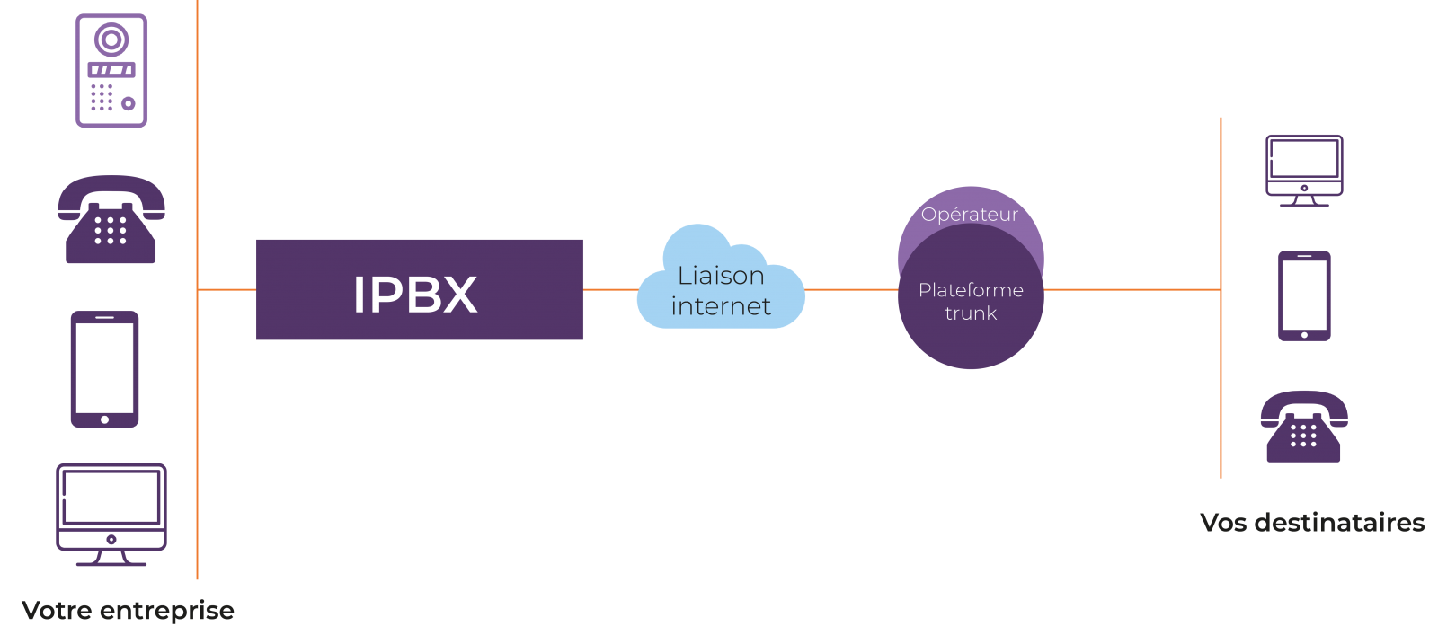 Téléphonie d'entreprise avec ligne sécurisée Marignane