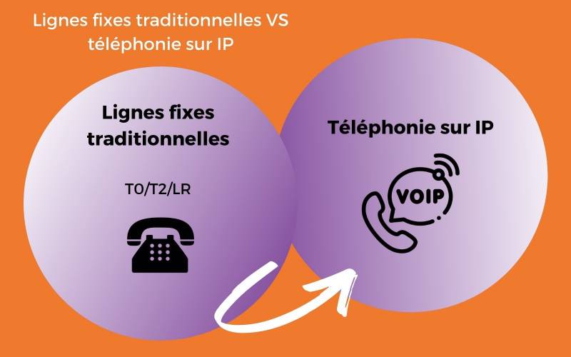 évolution de la téléphonie en cuivre vers la téléphonie en IP voip lignes traditionnelles sur Marseille, arrivée de la VOIP dans le sud de la France pour grande entreprise ancien téléphone nouveauté, Lignes fixes traditionnelles VS téléphonie sur IP stand