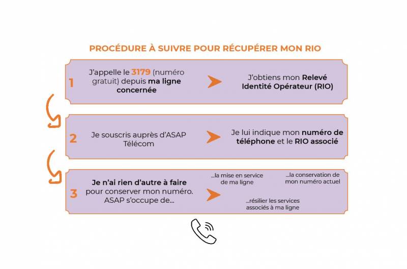 Quelle est la procédure pour récupérer mon RIO ? trouver une entreprise de téléphonie fixe pour professionnel dans le sud est de la France, asap télécom, comment récupérer mon RIO pour changer d'opérateur dans le Vaucluse